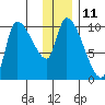 Marmot Bay tide chart for Sunday, December 11, 2022