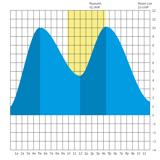 Marmot Bay tide chart for Tuesday, December 13, 2022
