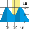Marmot Bay tide chart for Tuesday, December 13, 2022