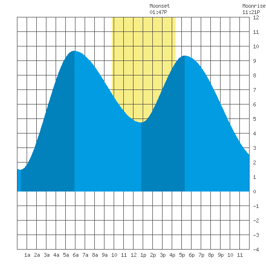 Marmot Bay tide chart for Wednesday, December 14, 2022