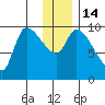 Marmot Bay tide chart for Wednesday, December 14, 2022