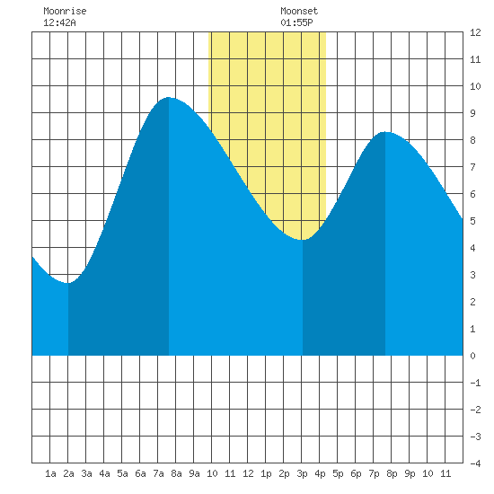 Marmot Bay tide chart for Friday, December 16, 2022