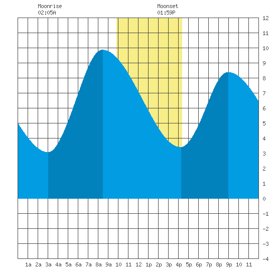 Marmot Bay tide chart for Saturday, December 17, 2022