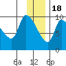 Marmot Bay tide chart for Sunday, December 18, 2022