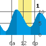 Marmot Bay tide chart for Thursday, December 1, 2022