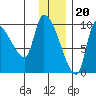 Marmot Bay tide chart for Tuesday, December 20, 2022