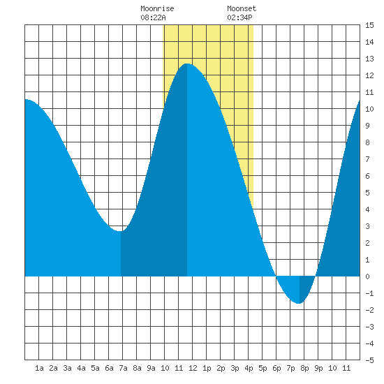 Marmot Bay tide chart for Wednesday, December 21, 2022