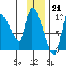 Marmot Bay tide chart for Wednesday, December 21, 2022