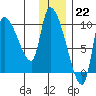 Marmot Bay tide chart for Thursday, December 22, 2022