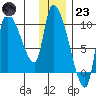 Marmot Bay tide chart for Friday, December 23, 2022