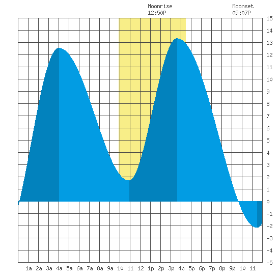 Marmot Bay tide chart for Monday, December 26, 2022