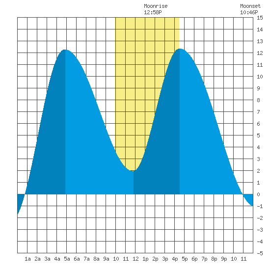 Marmot Bay tide chart for Tuesday, December 27, 2022