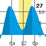 Marmot Bay tide chart for Tuesday, December 27, 2022