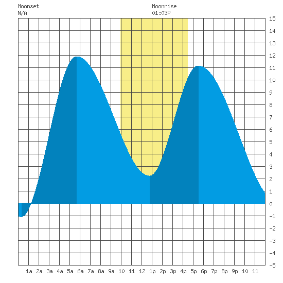 Marmot Bay tide chart for Wednesday, December 28, 2022