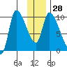 Marmot Bay tide chart for Wednesday, December 28, 2022