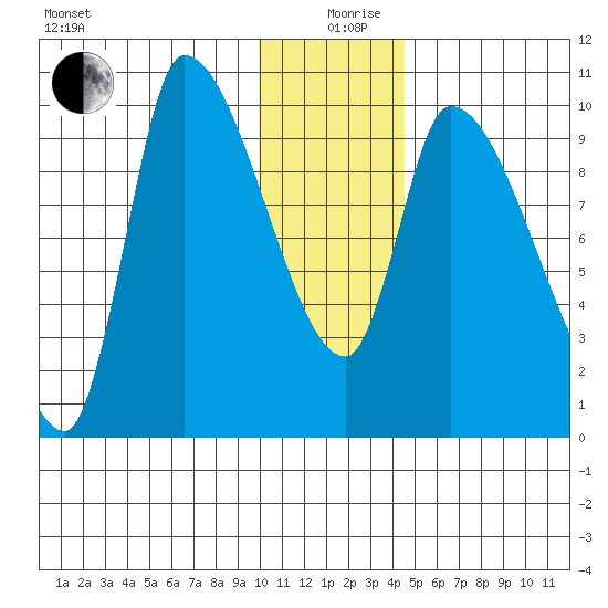 Marmot Bay tide chart for Thursday, December 29, 2022