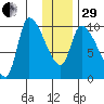 Marmot Bay tide chart for Thursday, December 29, 2022