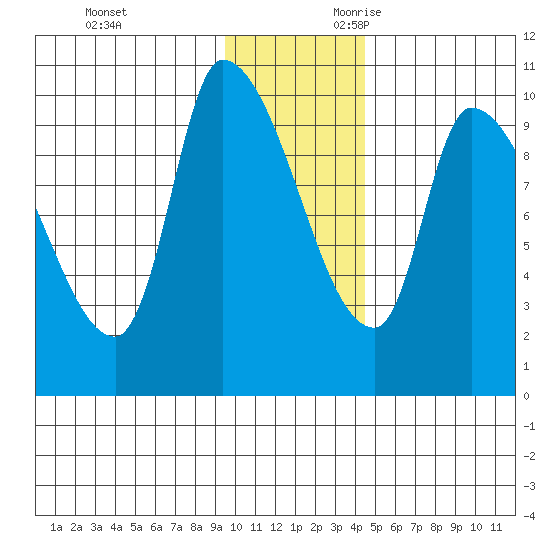 Marmot Bay tide chart for Friday, December 2, 2022
