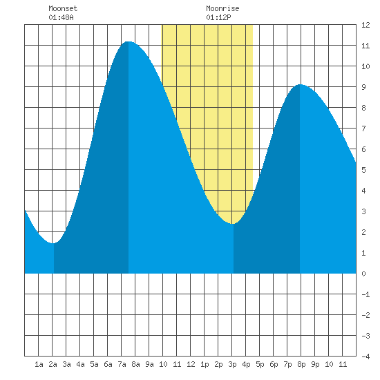 Marmot Bay tide chart for Friday, December 30, 2022