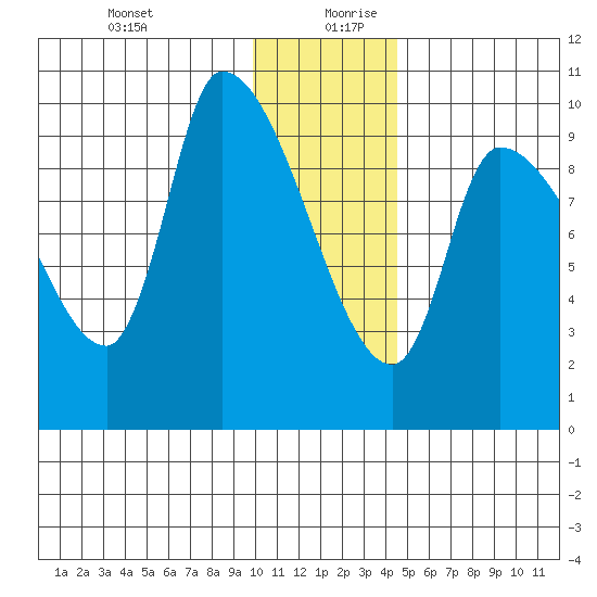 Marmot Bay tide chart for Saturday, December 31, 2022