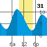 Marmot Bay tide chart for Saturday, December 31, 2022
