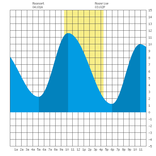 Marmot Bay tide chart for Saturday, December 3, 2022