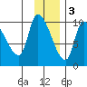 Marmot Bay tide chart for Saturday, December 3, 2022