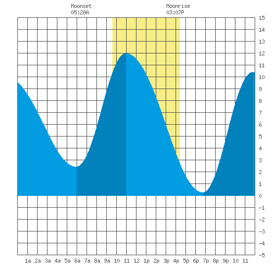 Marmot Bay tide chart for Sunday, December 4, 2022