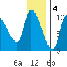 Marmot Bay tide chart for Sunday, December 4, 2022