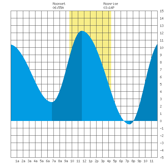 Marmot Bay tide chart for Monday, December 5, 2022