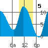 Marmot Bay tide chart for Monday, December 5, 2022
