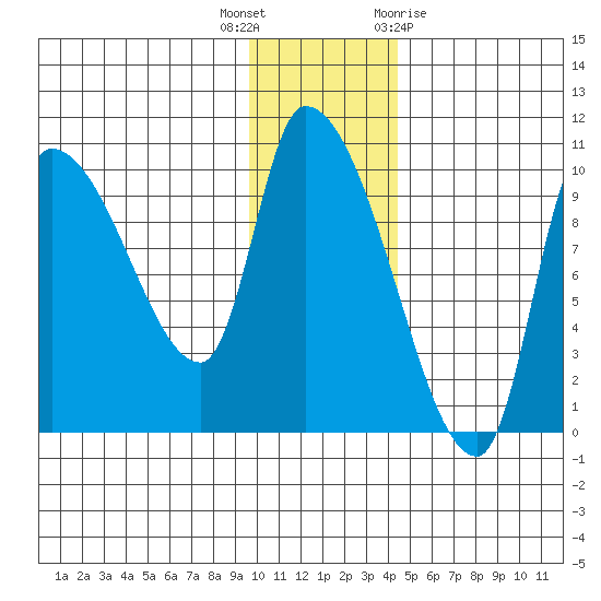 Marmot Bay tide chart for Tuesday, December 6, 2022