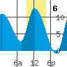 Marmot Bay tide chart for Tuesday, December 6, 2022