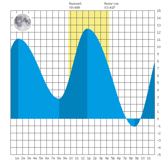 Marmot Bay tide chart for Wednesday, December 7, 2022