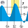Marmot Bay tide chart for Wednesday, December 7, 2022