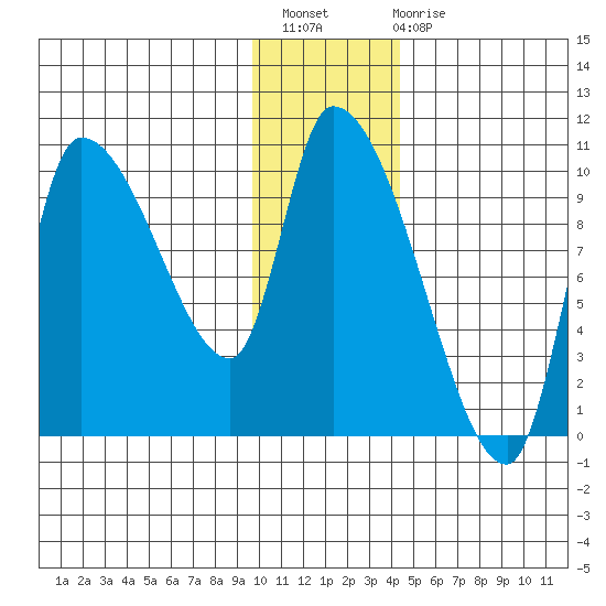 Marmot Bay tide chart for Thursday, December 8, 2022