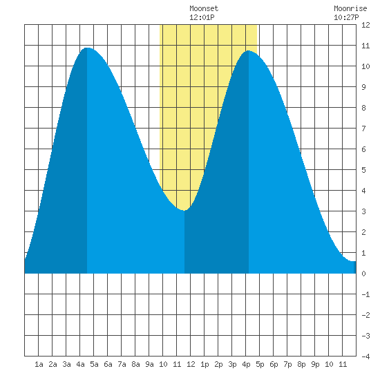 Marmot Bay tide chart for Wednesday, January 11, 2023
