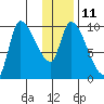 Marmot Bay tide chart for Wednesday, January 11, 2023