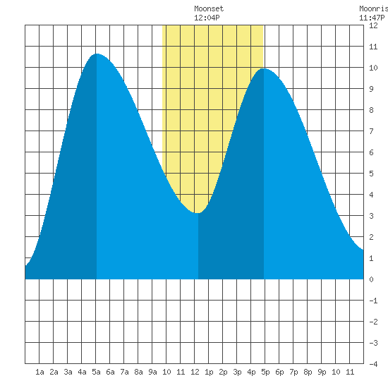 Marmot Bay tide chart for Thursday, January 12, 2023
