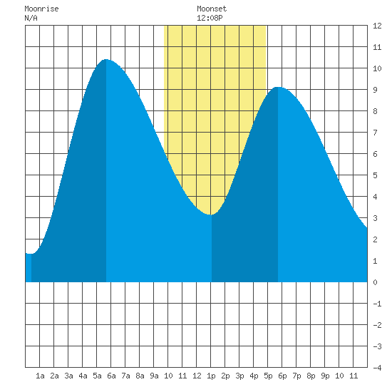 Marmot Bay tide chart for Friday, January 13, 2023