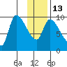 Marmot Bay tide chart for Friday, January 13, 2023