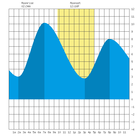 Marmot Bay tide chart for Sunday, January 15, 2023