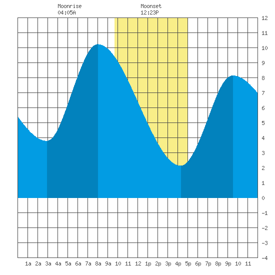 Marmot Bay tide chart for Monday, January 16, 2023