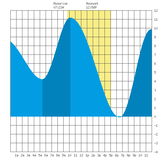 Marmot Bay tide chart for Wednesday, January 18, 2023