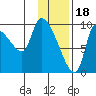 Marmot Bay tide chart for Wednesday, January 18, 2023
