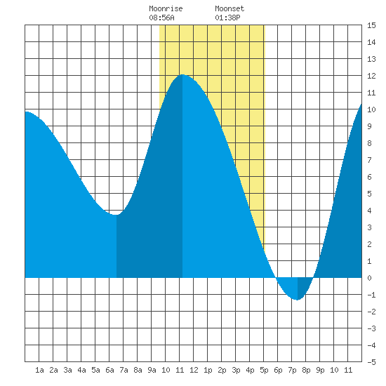 Marmot Bay tide chart for Thursday, January 19, 2023
