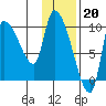 Marmot Bay tide chart for Friday, January 20, 2023