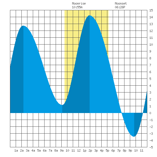 Marmot Bay tide chart for Sunday, January 22, 2023