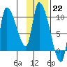 Marmot Bay tide chart for Sunday, January 22, 2023