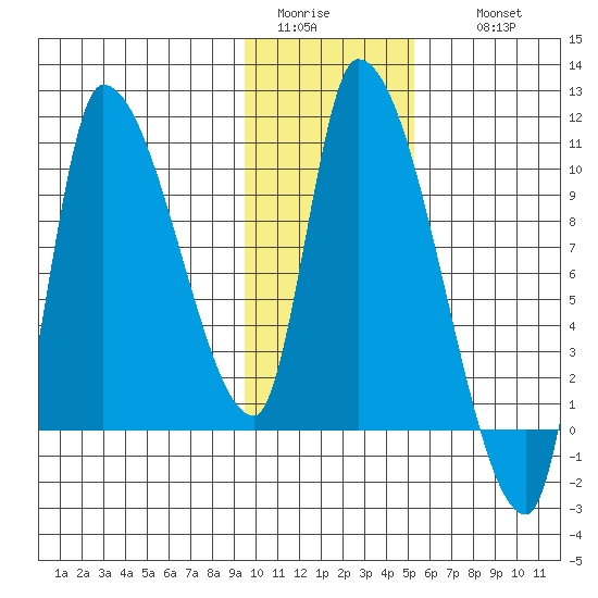 Marmot Bay tide chart for Monday, January 23, 2023